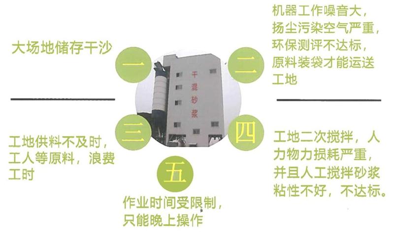 “老式砂漿廠”的弊病之多，革新勢在必行！(圖4)