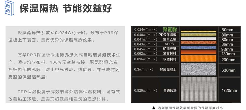 萬華PRR保溫板：A級，豎絲巖棉與硬泡聚氨酯復(fù)合一體！(圖6)
