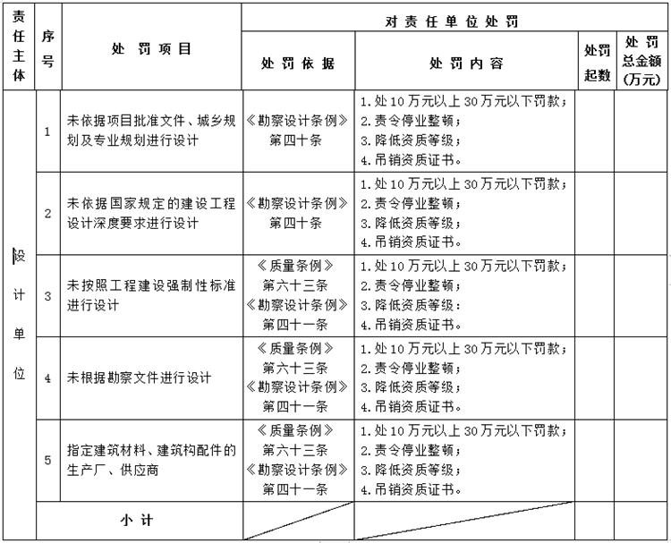【建設(shè)工程各方質(zhì)量責(zé)任主體】行政處罰知多少？(圖3)
