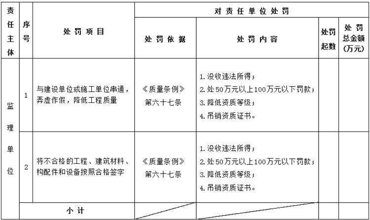 【建設(shè)工程各方質(zhì)量責(zé)任主體】行政處罰知多少？(圖5)
