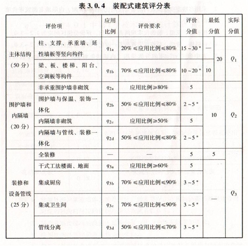 內(nèi)隔墻綠色建材，納入裝配率可計(jì)入2分！(圖7)