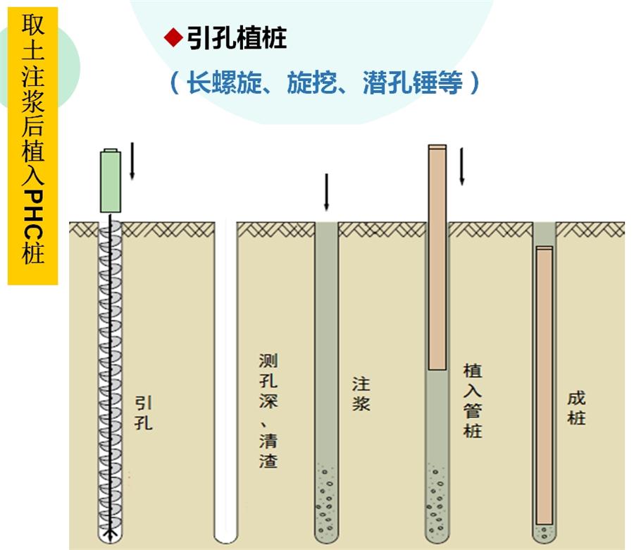 【勁性復(fù)合樁】克服CFG等灌注樁的缺點之樁型！(圖4)