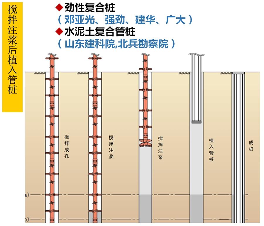 【勁性復(fù)合樁】克服CFG等灌注樁的缺點之樁型！(圖5)