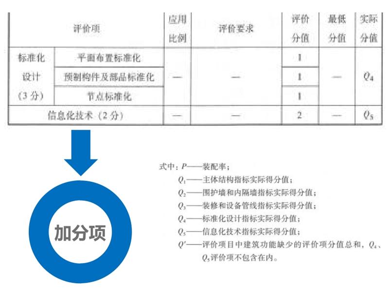 圍繞“泰安市裝配式建筑政策”分值考量！(圖6)