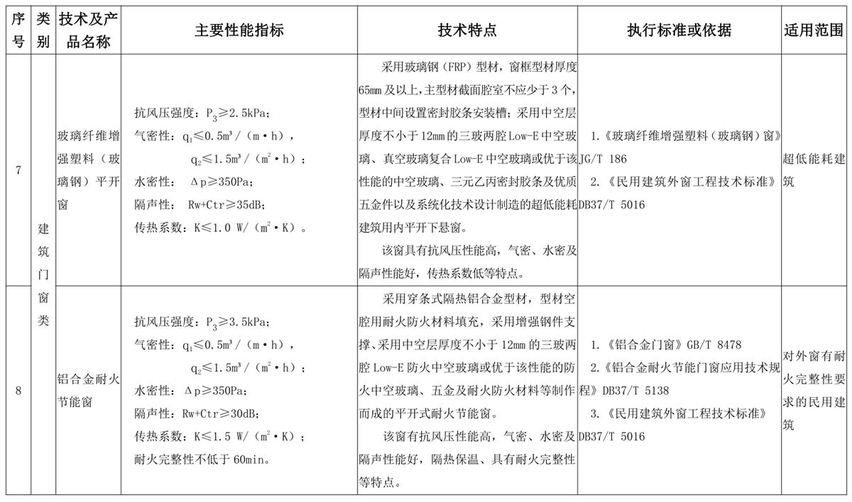 山東建筑門窗與配件類：推廣使用、限制使用和禁止使用技術(shù)產(chǎn)品目錄(圖4)