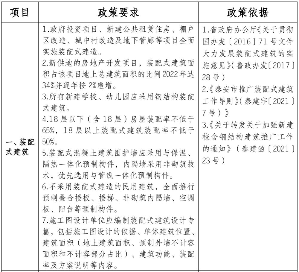 泰安市《工程設(shè)計(jì)、施工圖審查政策性清單》(圖1)