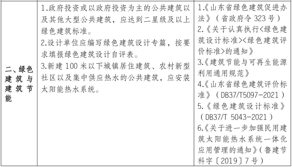 泰安市《工程設(shè)計(jì)、施工圖審查政策性清單》(圖2)