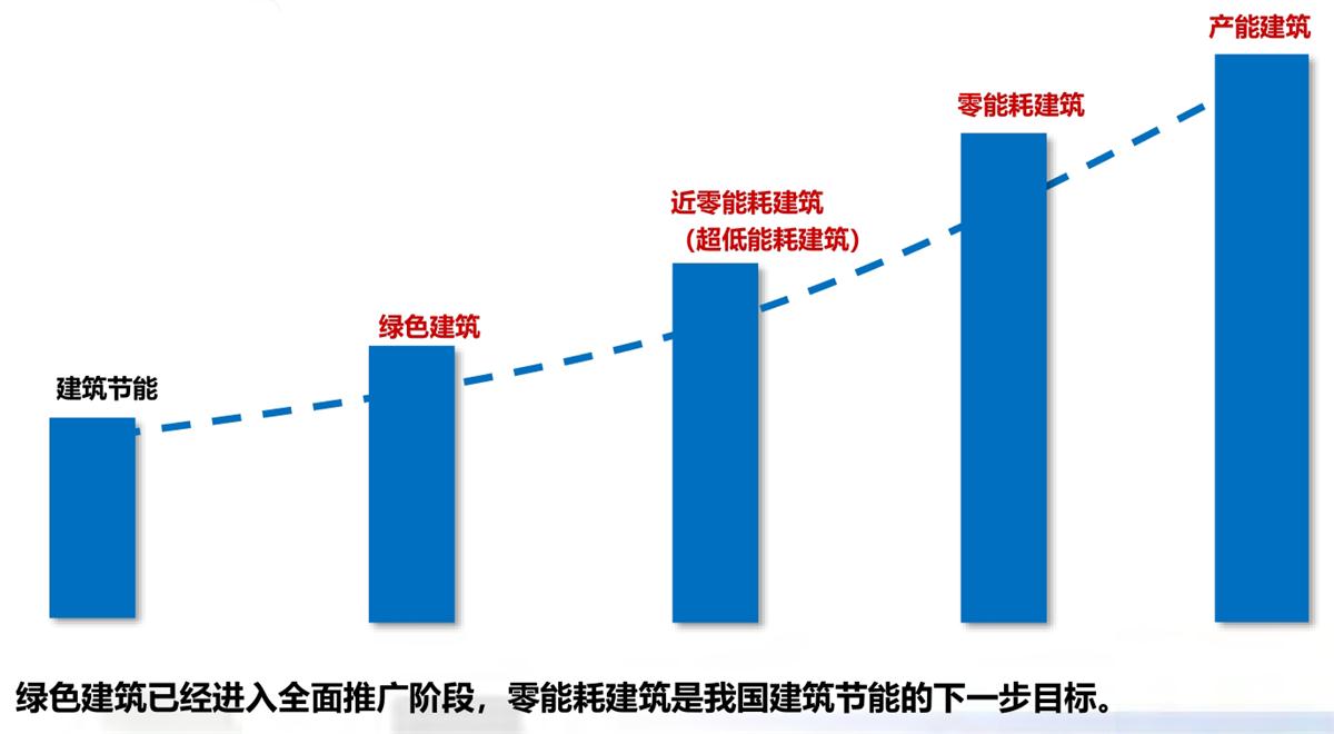 零能耗建筑：常用技術(shù)措施如是說(shuō)！(圖1)