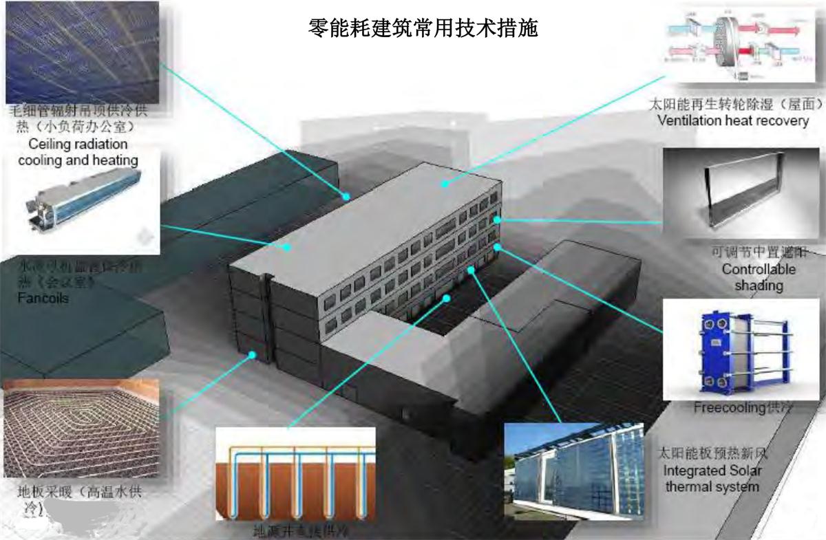 零能耗建筑：常用技術(shù)措施如是說(shuō)！(圖7)