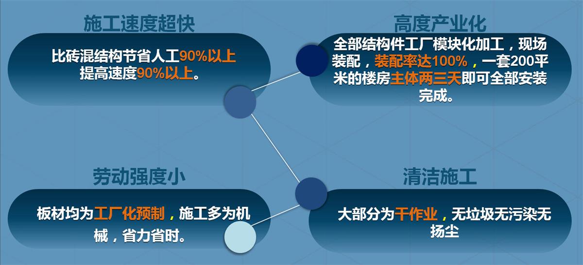 快速建房：打卡國(guó)內(nèi)、國(guó)外！(圖2)
